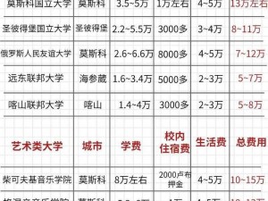 俄罗斯艺术研究生,俄罗斯艺术研究生的留学费用是多少？