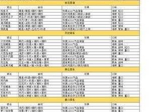 天涯明月刀手游山官牛头独特食谱详解：材料一览及制作指南