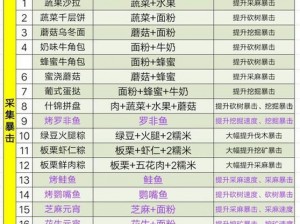 明日之后：料理技艺与熟练度深度解析：如何影响料理成果？