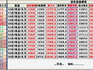 明日之后装备改造指南：深度解析最佳属性装备选择与强化策略