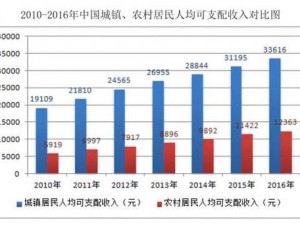 二线三线城市与精品人的收入差距—二线三线城市与精品人收入差距有多大？