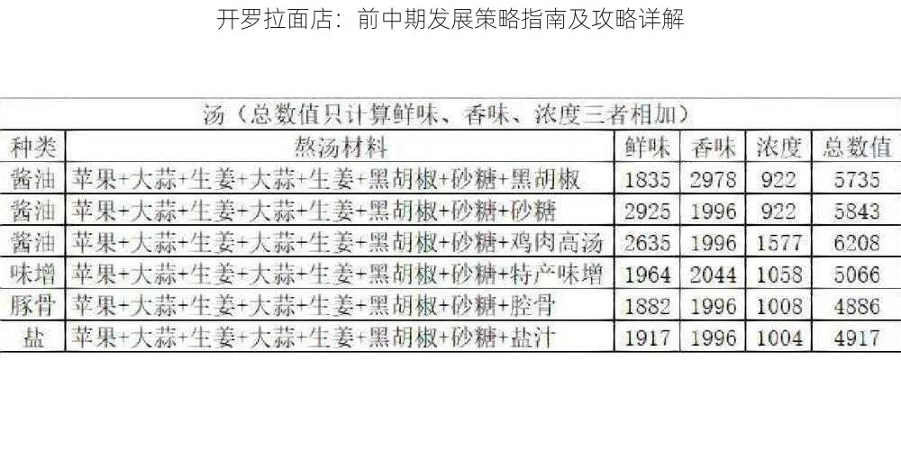 开罗拉面店：前中期发展策略指南及攻略详解