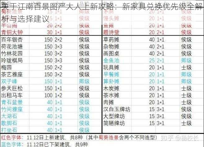 关于江南百景图严大人上新攻略：新家具兑换优先级全解析与选择建议