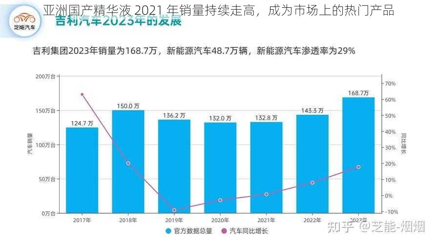 亚洲国产精华液 2021 年销量持续走高，成为市场上的热门产品