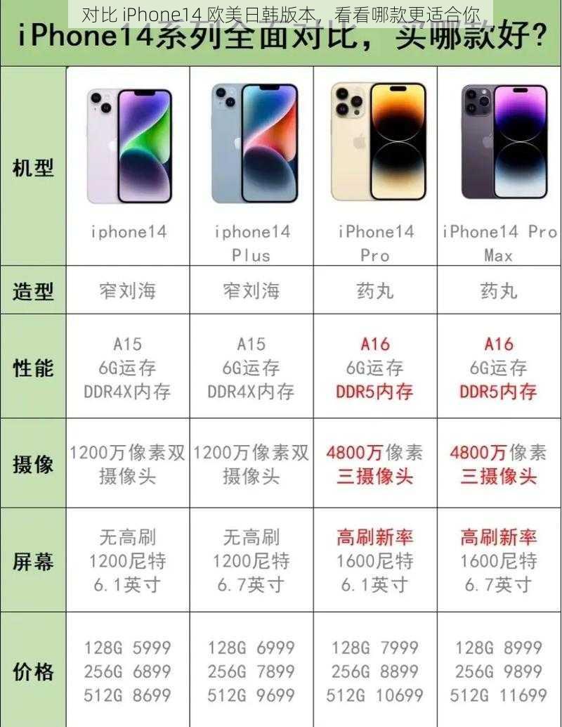 对比 iPhone14 欧美日韩版本，看看哪款更适合你