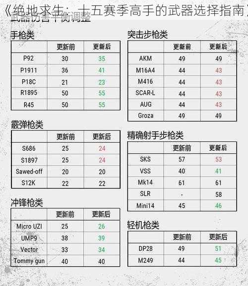 《绝地求生：十五赛季高手的武器选择指南》