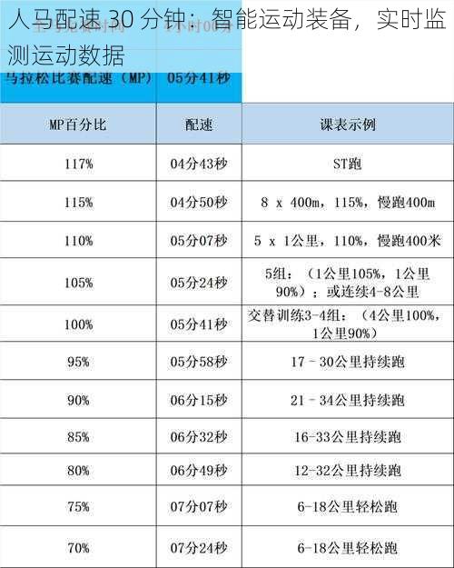 人马配速 30 分钟：智能运动装备，实时监测运动数据