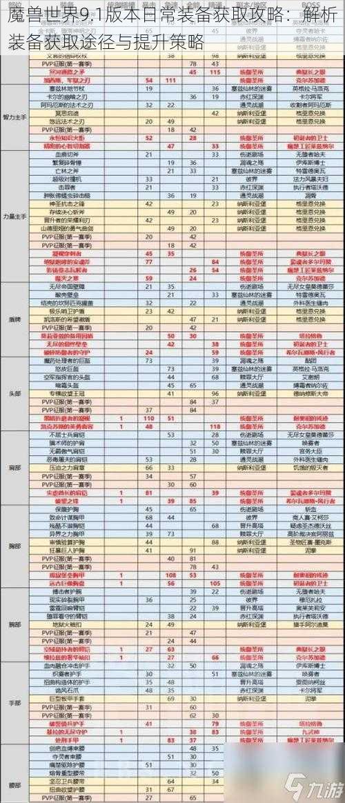 魔兽世界9.1版本日常装备获取攻略：解析装备获取途径与提升策略