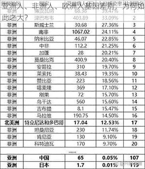 亚洲人、非洲人、欧洲人基因差别，为何如此之大？