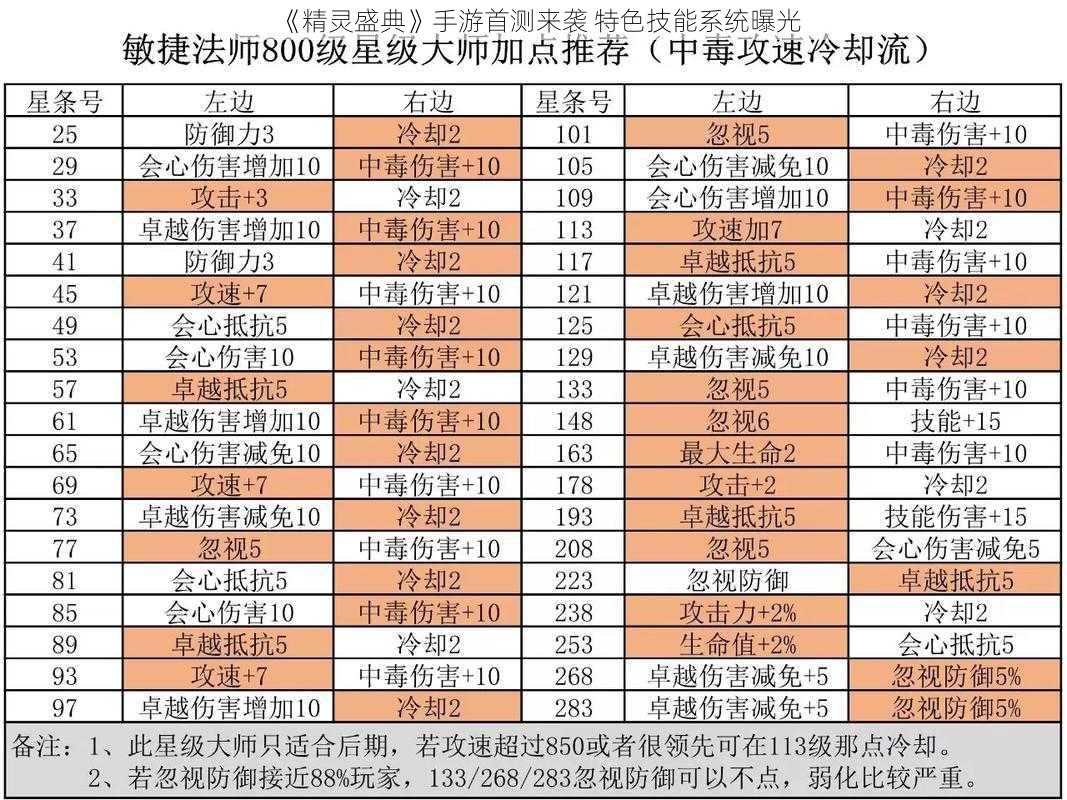 《精灵盛典》手游首测来袭 特色技能系统曝光