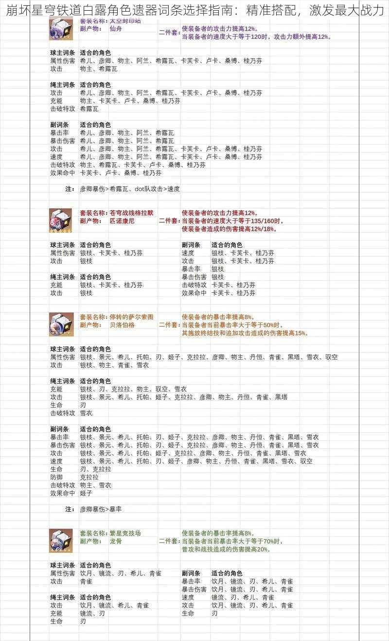 崩坏星穹铁道白露角色遗器词条选择指南：精准搭配，激发最大战力