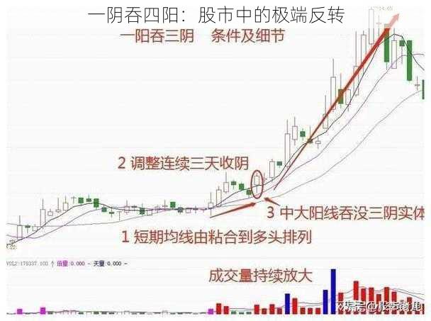 一阴吞四阳：股市中的极端反转