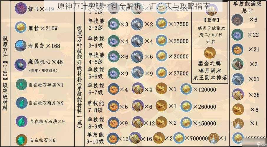 原神万叶突破材料全解析：汇总表与攻略指南