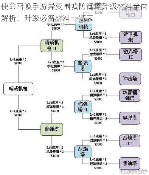 使命召唤手游异变围城防御塔升级材料全面解析：升级必备材料一览表