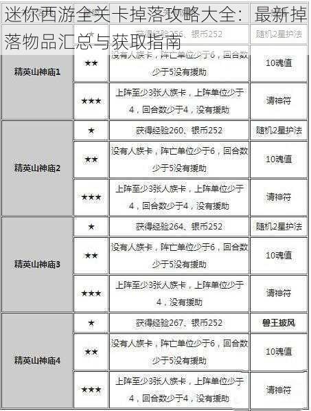 迷你西游全关卡掉落攻略大全：最新掉落物品汇总与获取指南