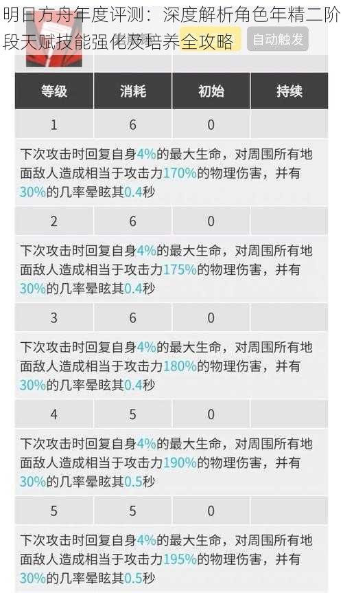 明日方舟年度评测：深度解析角色年精二阶段天赋技能强化及培养全攻略