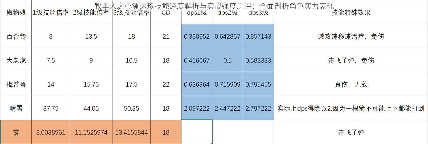 牧羊人之心潘达玲技能深度解析与实战强度测评：全面剖析角色实力表现