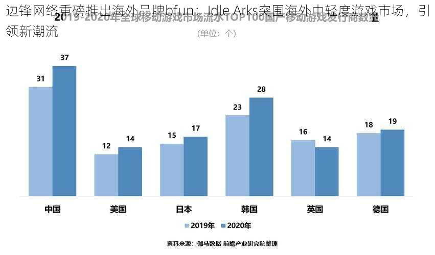 边锋网络重磅推出海外品牌bfun：Idle Arks突围海外中轻度游戏市场，引领新潮流