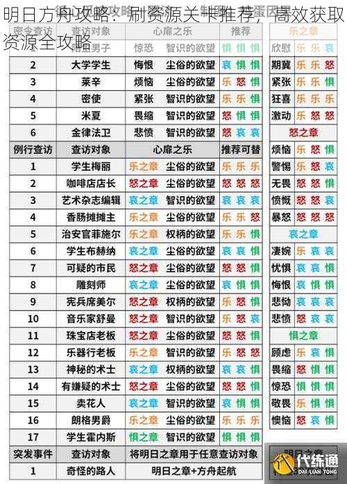 明日方舟攻略：刷资源关卡推荐，高效获取资源全攻略