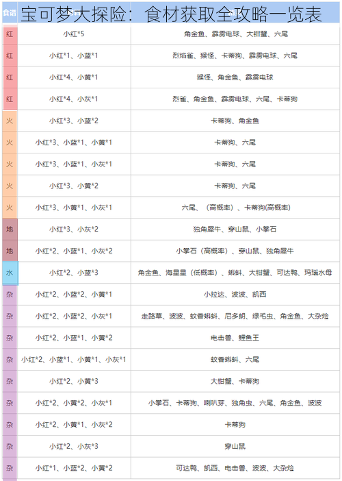 宝可梦大探险：食材获取全攻略一览表