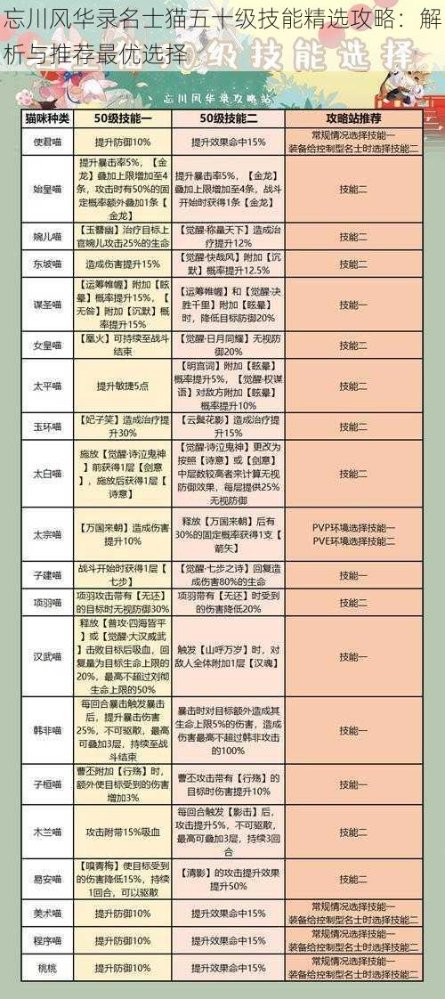 忘川风华录名士猫五十级技能精选攻略：解析与推荐最优选择