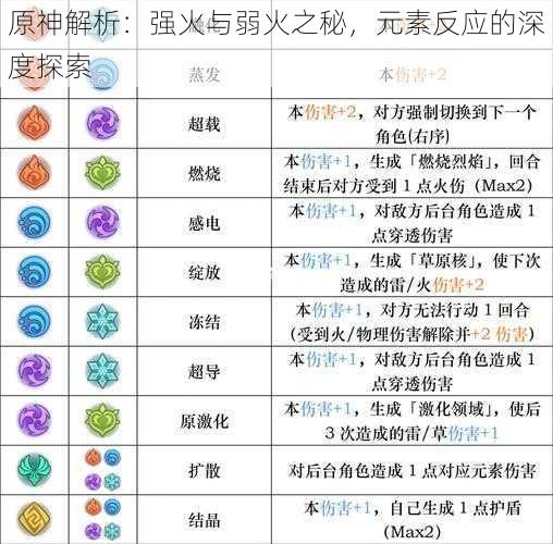 原神解析：强火与弱火之秘，元素反应的深度探索