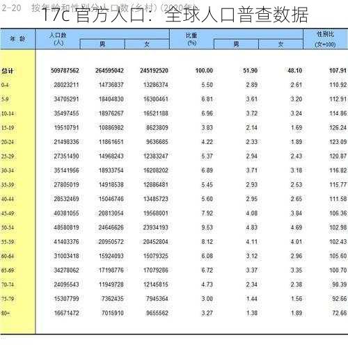 17c 官方人口：全球人口普查数据