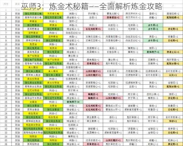 巫师3：炼金术秘籍——全面解析炼金攻略