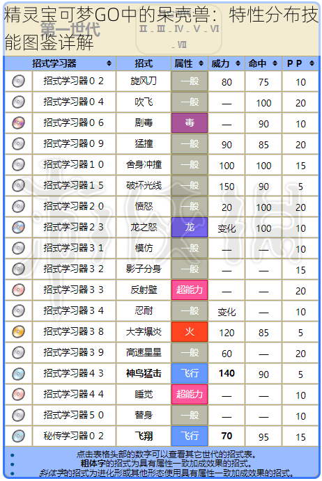 精灵宝可梦GO中的呆壳兽：特性分布技能图鉴详解