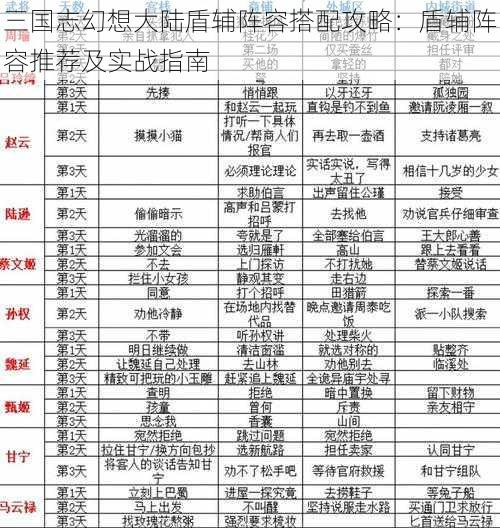 三国志幻想大陆盾辅阵容搭配攻略：盾辅阵容推荐及实战指南