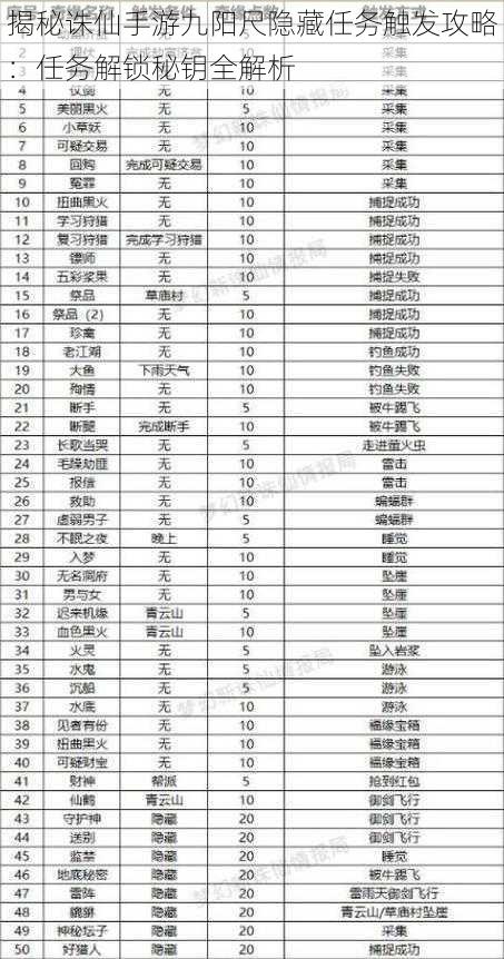 揭秘诛仙手游九阳尺隐藏任务触发攻略：任务解锁秘钥全解析