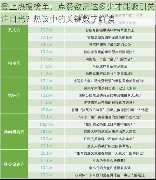 登上热搜榜单，点赞数需达多少才能吸引关注目光？热议中的关键数字解读