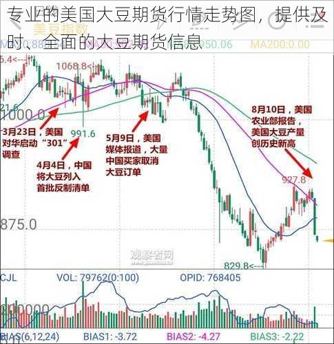 专业的美国大豆期货行情走势图，提供及时、全面的大豆期货信息