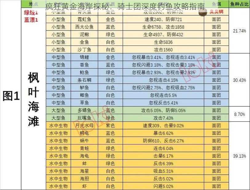 疯狂黄金海岸探秘：骑士团深度钓鱼攻略指南