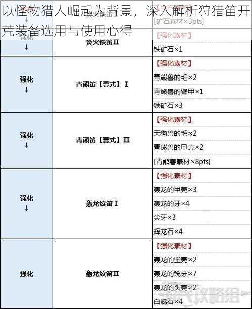 以怪物猎人崛起为背景，深入解析狩猎笛开荒装备选用与使用心得