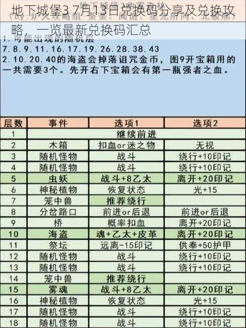 地下城堡3 7月13日兑换码分享及兑换攻略，一览最新兑换码汇总