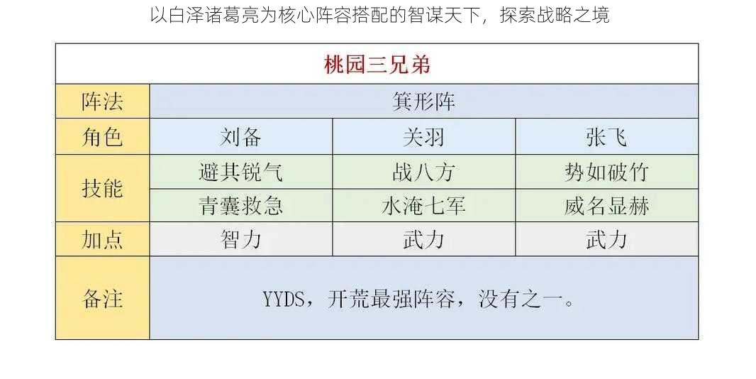 以白泽诸葛亮为核心阵容搭配的智谋天下，探索战略之境