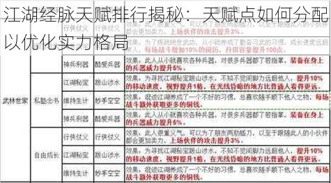 江湖经脉天赋排行揭秘：天赋点如何分配以优化实力格局