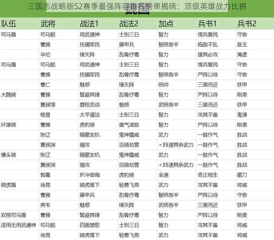 三国志战略版S2赛季最强阵容排名榜单揭晓：顶级英雄战力比拼