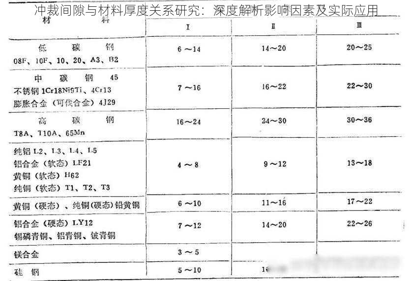 冲裁间隙与材料厚度关系研究：深度解析影响因素及实际应用