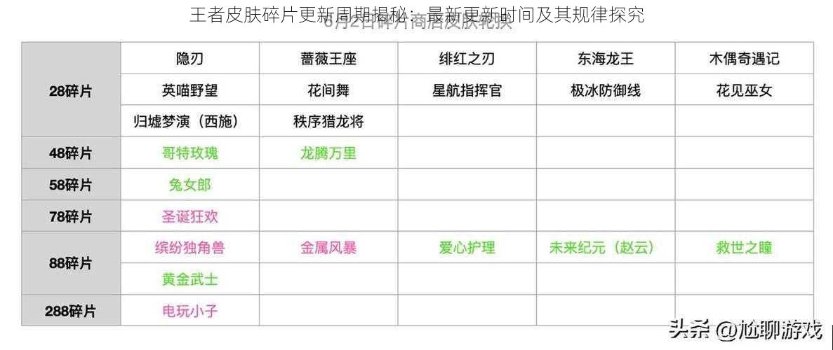 王者皮肤碎片更新周期揭秘：最新更新时间及其规律探究