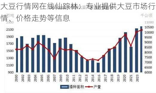 大豆行情网在线仙踪林：专业提供大豆市场行情、价格走势等信息