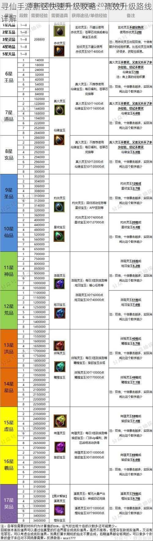 寻仙手游新区快速升级攻略：高效升级路线详解