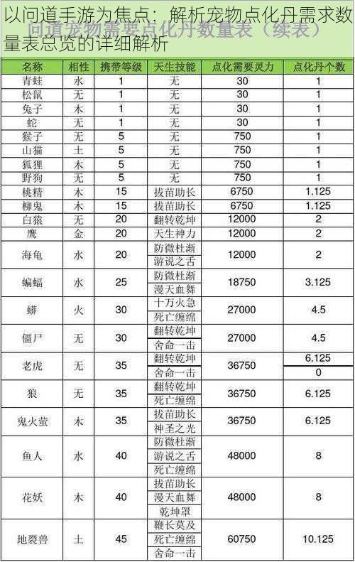 以问道手游为焦点：解析宠物点化丹需求数量表总览的详细解析