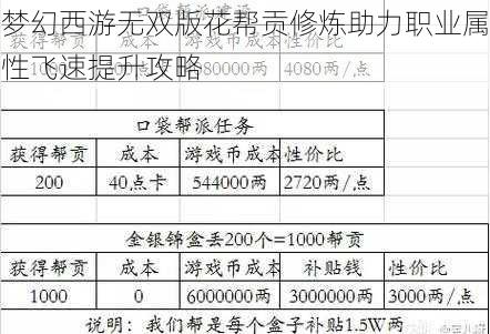 梦幻西游无双版花帮贡修炼助力职业属性飞速提升攻略