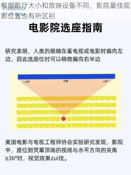 根据影厅大小和放映设备不同，影院最佳观影位置也有所区别