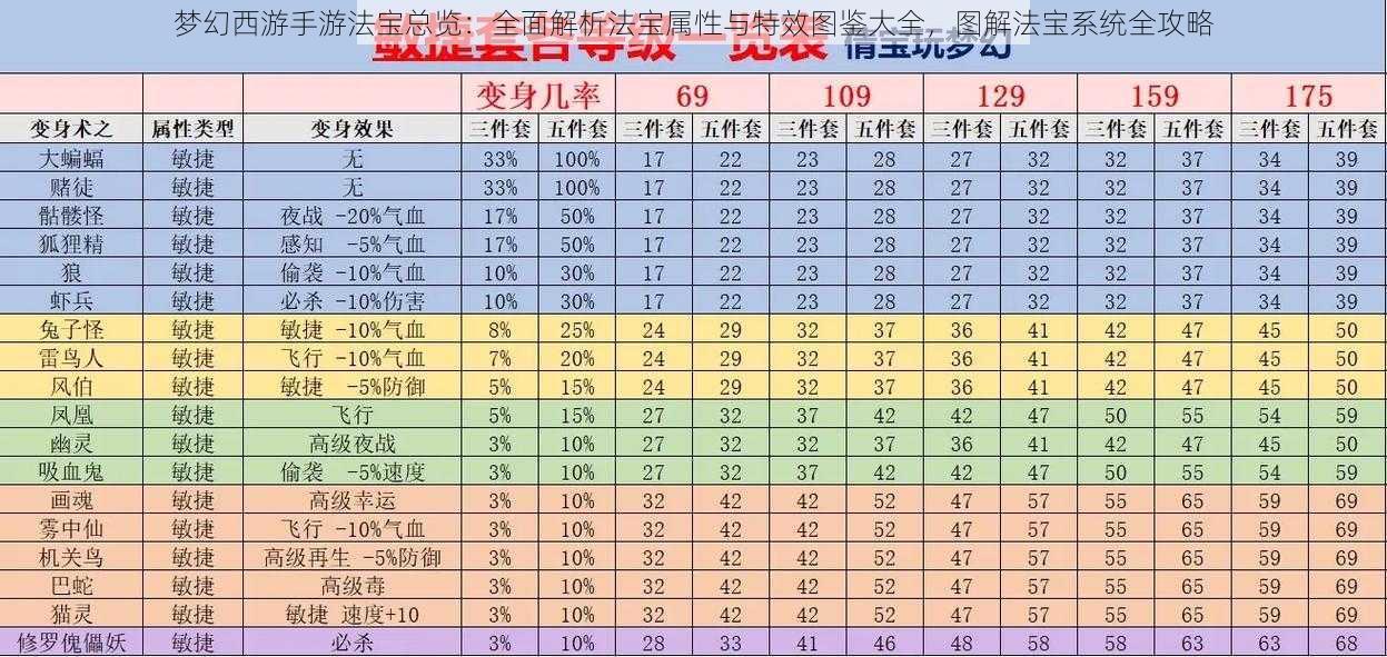 梦幻西游手游法宝总览：全面解析法宝属性与特效图鉴大全，图解法宝系统全攻略