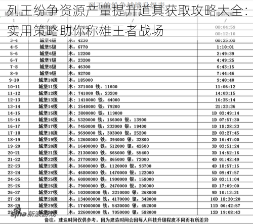 列王纷争资源产量提升道具获取攻略大全：实用策略助你称雄王者战场