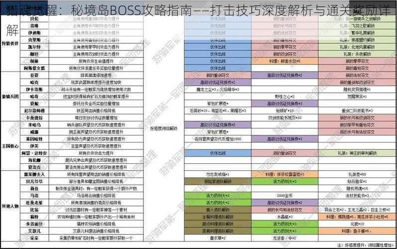 猎魂觉醒：秘境岛BOSS攻略指南——打击技巧深度解析与通关奖励详解