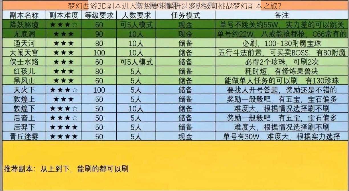 梦幻西游3D副本进入等级要求解析：多少级可挑战梦幻副本之旅？